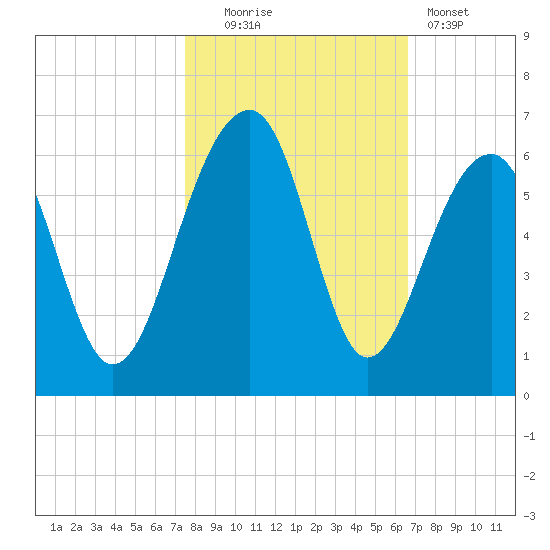 Bluff Point tide chart for Thursday, October 23, 2025