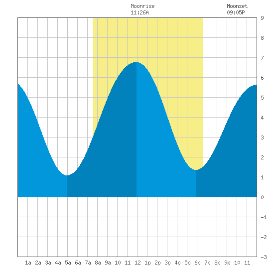 Bluff Point tide chart for Saturday, October 25, 2025