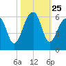 Bluff Point tide chart for Saturday, October 25, 2025