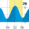 Bluff Point tide chart for Sunday, October 26, 2025