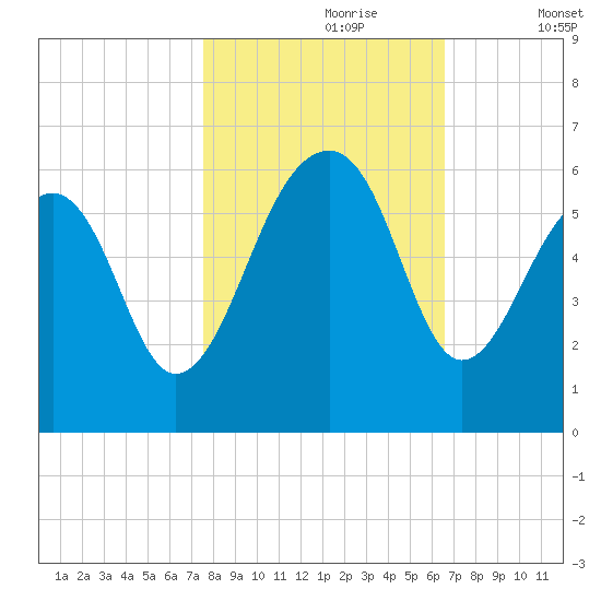Bluff Point tide chart for Monday, October 27, 2025