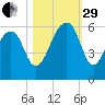 Bluff Point tide chart for Wednesday, October 29, 2025
