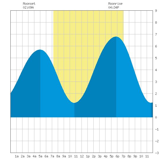 Bluff Point tide chart for Thursday, October 2, 2025