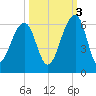 Bluff Point tide chart for Friday, October 3, 2025
