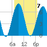 Bluff Point tide chart for Tuesday, October 7, 2025