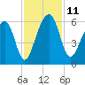 Bluff Point tide chart for Tuesday, November 11, 2025