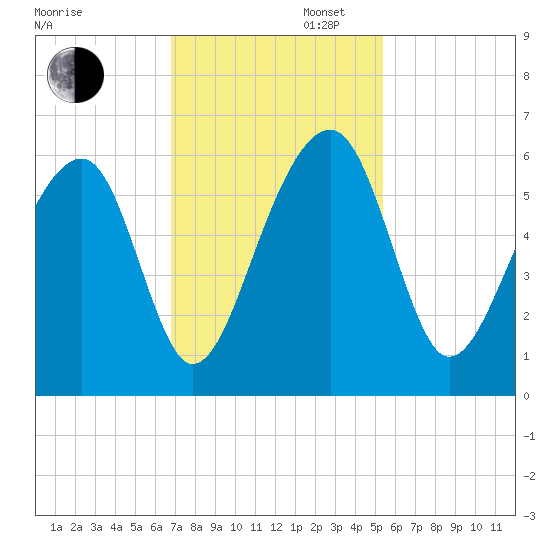 Bluff Point tide chart for Wednesday, November 12, 2025