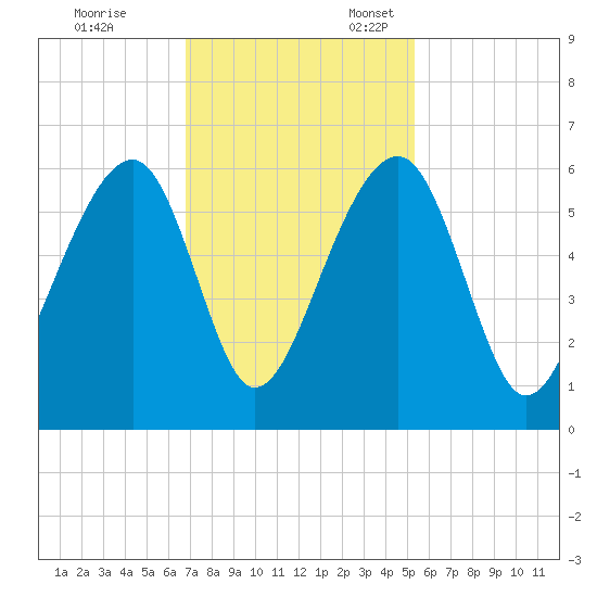 Bluff Point tide chart for Friday, November 14, 2025