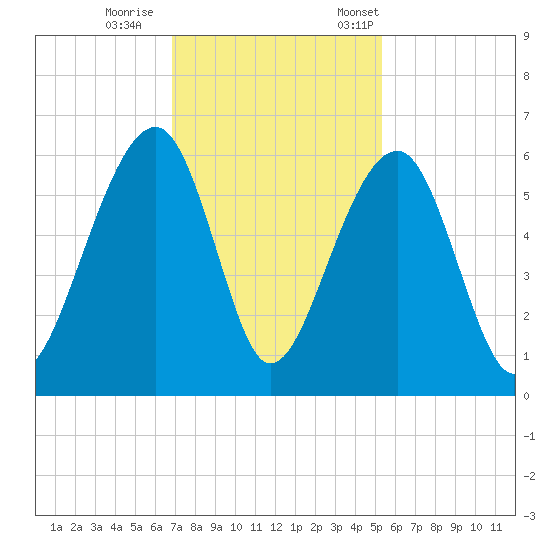 Bluff Point tide chart for Sunday, November 16, 2025