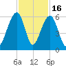 Bluff Point tide chart for Sunday, November 16, 2025