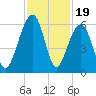 Bluff Point tide chart for Wednesday, November 19, 2025