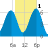 Bluff Point tide chart for Saturday, November 1, 2025