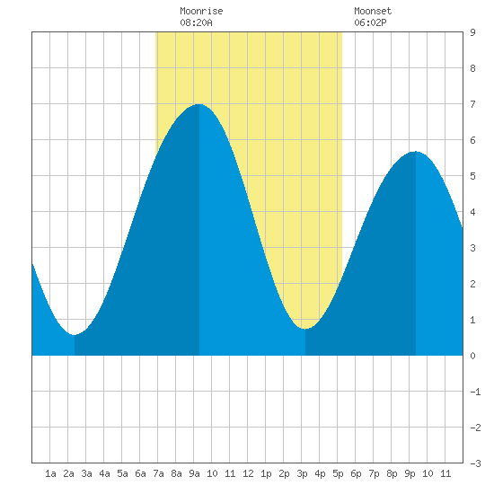 Bluff Point tide chart for Friday, November 21, 2025