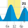 Bluff Point tide chart for Friday, November 21, 2025