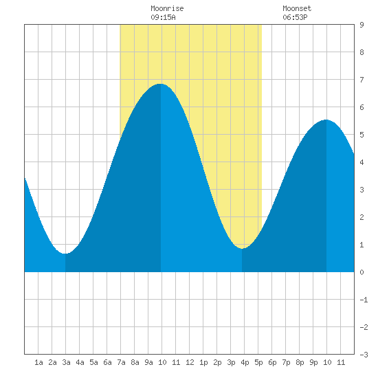 Bluff Point tide chart for Saturday, November 22, 2025