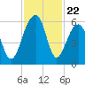 Bluff Point tide chart for Saturday, November 22, 2025