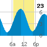 Bluff Point tide chart for Sunday, November 23, 2025