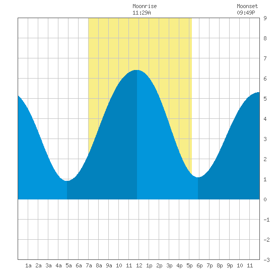 Bluff Point tide chart for Tuesday, November 25, 2025