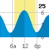 Bluff Point tide chart for Tuesday, November 25, 2025