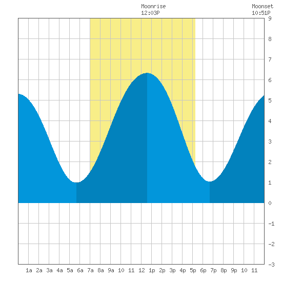 Bluff Point tide chart for Wednesday, November 26, 2025