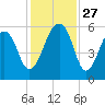 Bluff Point tide chart for Thursday, November 27, 2025