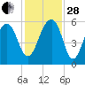 Bluff Point tide chart for Friday, November 28, 2025