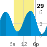 Bluff Point tide chart for Saturday, November 29, 2025