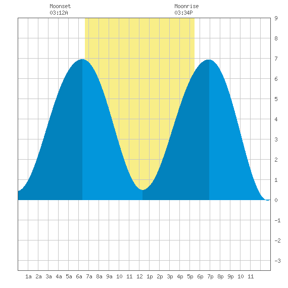 Bluff Point tide chart for Sunday, November 2, 2025