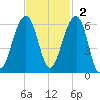 Bluff Point tide chart for Sunday, November 2, 2025