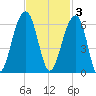Bluff Point tide chart for Monday, November 3, 2025