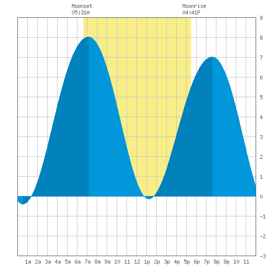 Bluff Point tide chart for Tuesday, November 4, 2025