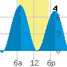 Bluff Point tide chart for Tuesday, November 4, 2025