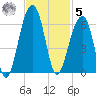 Bluff Point tide chart for Wednesday, November 5, 2025
