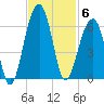 Bluff Point tide chart for Thursday, November 6, 2025