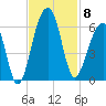 Bluff Point tide chart for Saturday, November 8, 2025