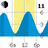 Bluff Point tide chart for Thursday, December 11, 2025