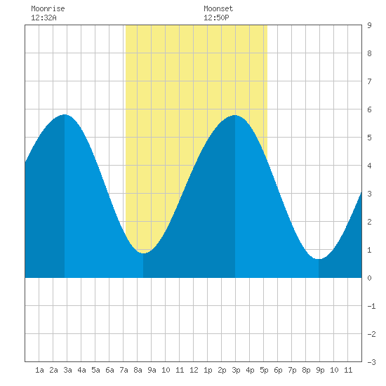Bluff Point tide chart for Friday, December 12, 2025