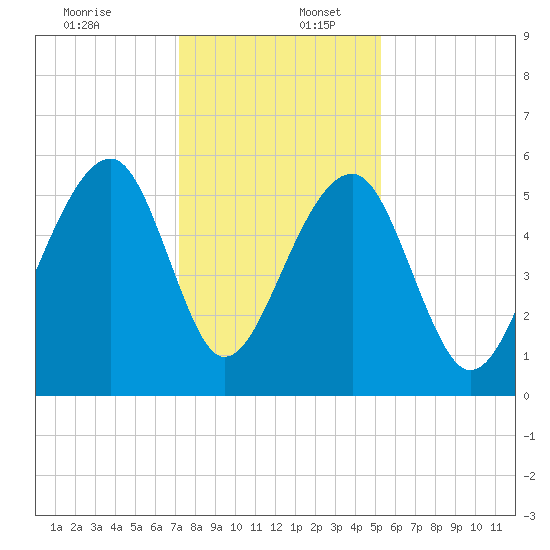 Bluff Point tide chart for Saturday, December 13, 2025