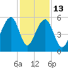 Bluff Point tide chart for Saturday, December 13, 2025
