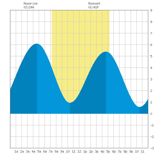 Bluff Point tide chart for Sunday, December 14, 2025