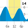 Bluff Point tide chart for Sunday, December 14, 2025