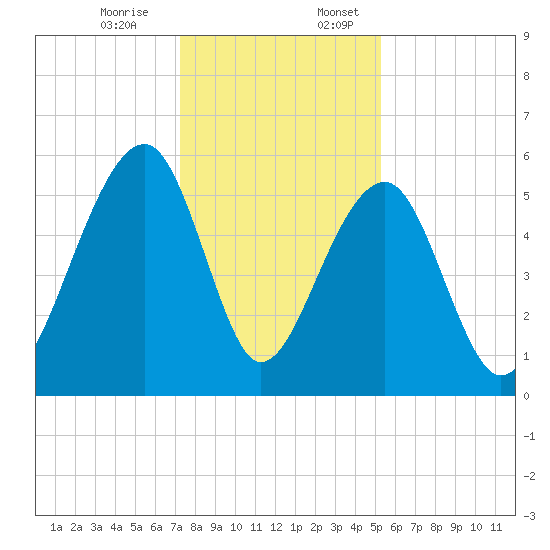Bluff Point tide chart for Monday, December 15, 2025
