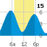 Bluff Point tide chart for Monday, December 15, 2025