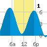 Bluff Point tide chart for Monday, December 1, 2025