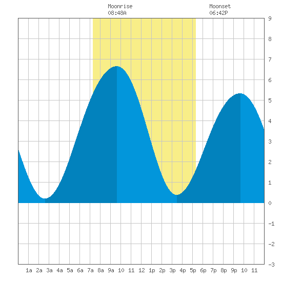 Bluff Point tide chart for Sunday, December 21, 2025