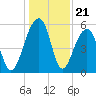 Bluff Point tide chart for Sunday, December 21, 2025