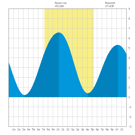 Bluff Point tide chart for Monday, December 22, 2025