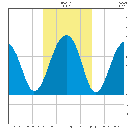 Bluff Point tide chart for Thursday, December 25, 2025