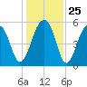 Bluff Point tide chart for Thursday, December 25, 2025