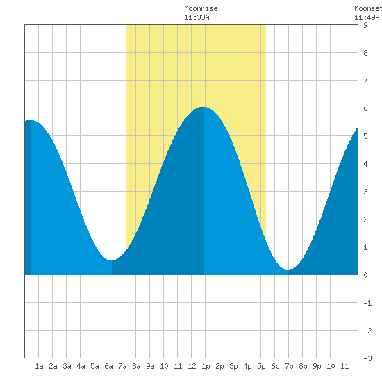 Bluff Point tide chart for Friday, December 26, 2025